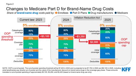 Explaining The Prescription Drug Provisions In The Inflation Reduction Act Kff