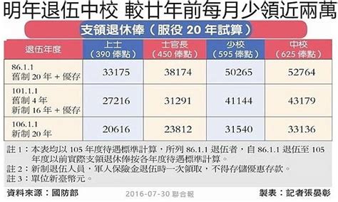 「18優惠存款」與「終身俸」其實是兩回事 神仙、老虎、狗 痞客邦