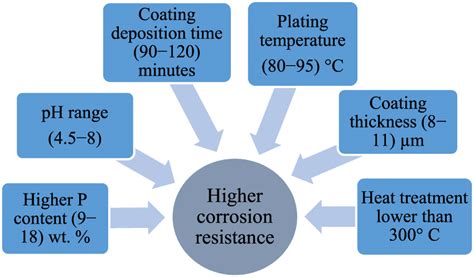 A Review On The Corrosion Resistance Of Electroless Ni P Based