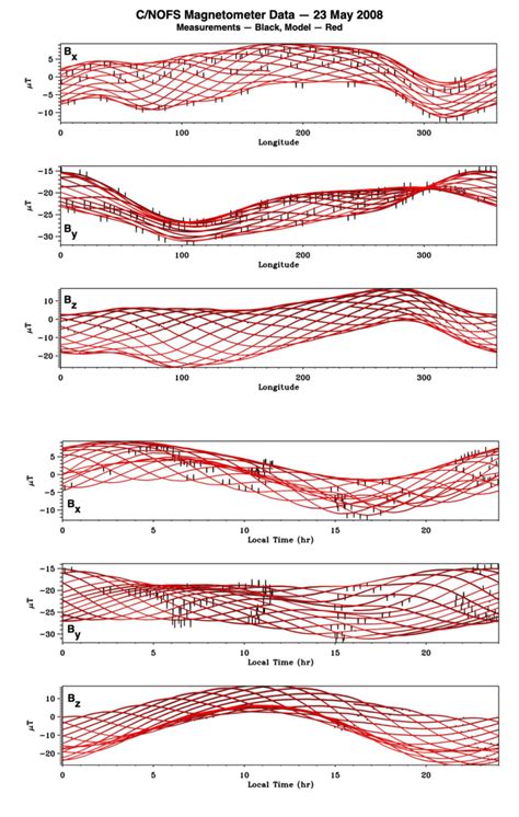 The Same Magnetic Field Data As Shown In Figure Organized By