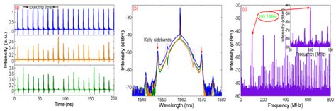 The Vector Characteristics Of Polarization Rotation 7th Harmonic Vector