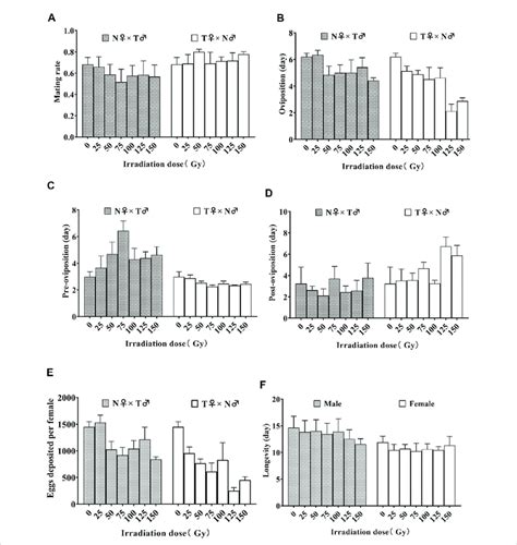 Effect Of Different Doses Of X Rays On Mean SE Mating Rate A