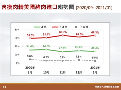 【台灣民意基金會民調】6成6不樂見開放萊豬 6成5不擔憂台美關係倒退 上報 焦點