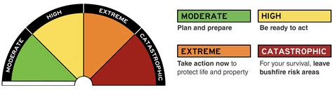 Fire Danger Index Rating