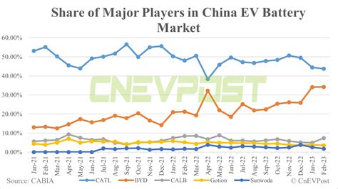 China Feb EV Battery Installations Total Volume Up 36 From Jan CATL