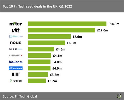 Wealthtech Companies Completed Three Of The Top Ten Seed Fintech Deals