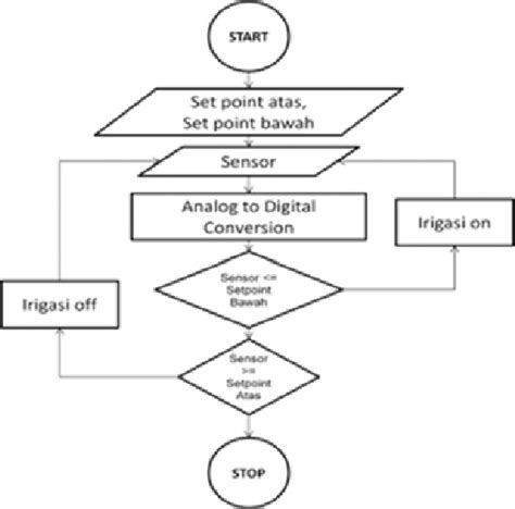 Flowchart Of Automatic Control Systems Download Scientific Diagram