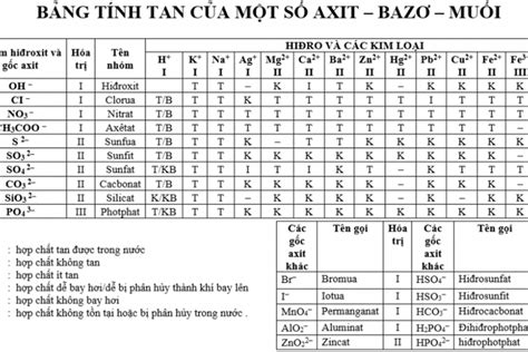 Bảng tính tan hóa Hướng dẫn sử dụng và tối ưu hoá để tiết kiệm thời gian