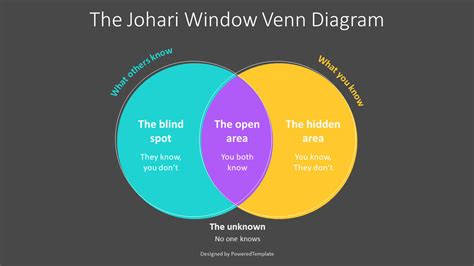 Free Johari Window Venn Diagram Presentation Template Kostenlose