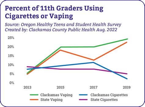 Public Health Impact Report On The Dangers Of Youth Vaping Clackamas