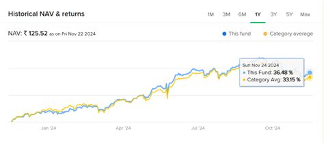 Axis Midcap Fund Worth To Consider