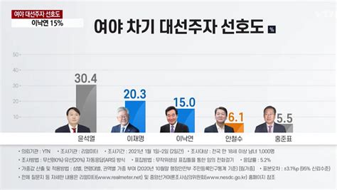 리얼미터 ‘윤석열304 이재명203 이낙연15 李 朴 사면 언급 후폭풍