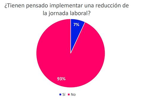 Seis De Cada Diez Empresas Reconocen Que Podrían Reducir La Jornada