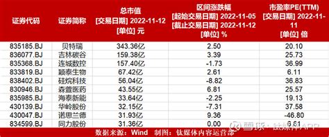 【北交所周报】继北证50指数后，北交所推出融资融券交易细则；新股慧为智能上市当日收涨22 图片来源：视觉中国上周（11月7日 11月