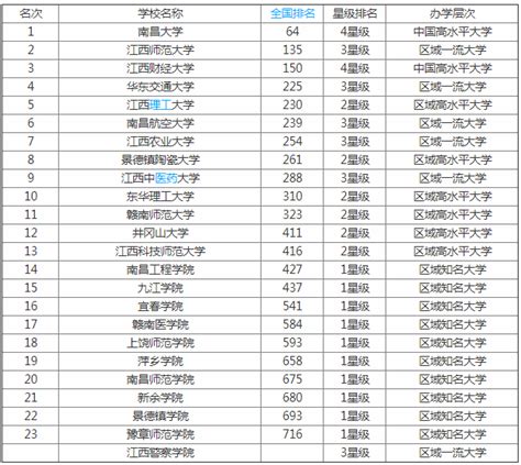 最新2023江西省大学排名一览表公布 盘点江西省都有哪些大学