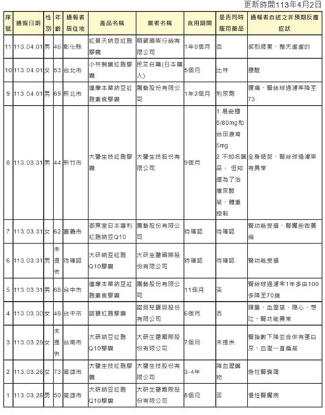 9人腎受損！小林製藥紅麴「國內11件通報」症狀一表看 Ettoday生活新聞 Ettoday新聞雲