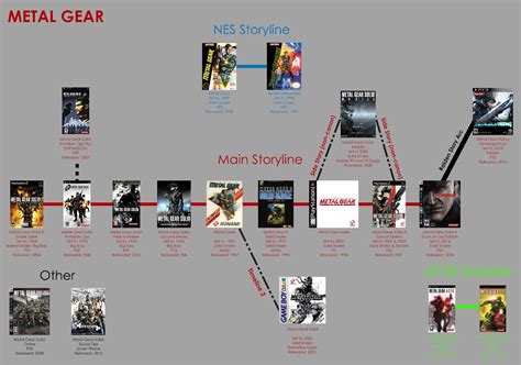 Geek Fever: Issue 011 The Metal Gear timeline