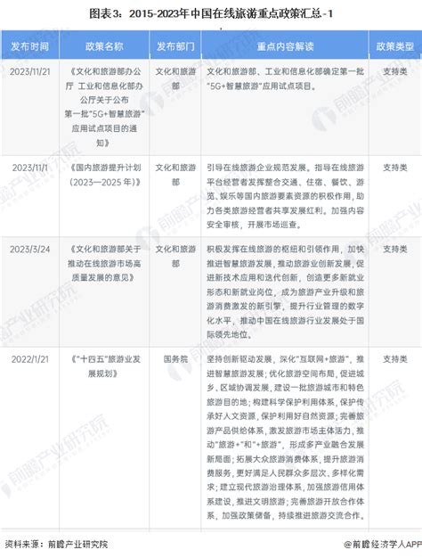 重磅！2024年中国及31省市在线旅游行业政策汇总及解读（全）行业研究报告 前瞻网