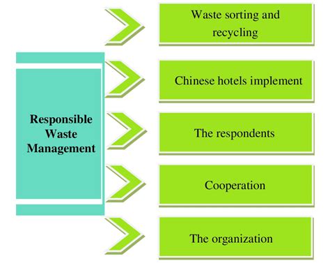 Responsible Waste Management Download Scientific Diagram