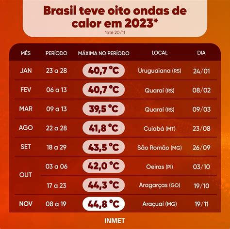 calor de 44 8C Araçuaí em Minas Gerais tem o dia mais quente no