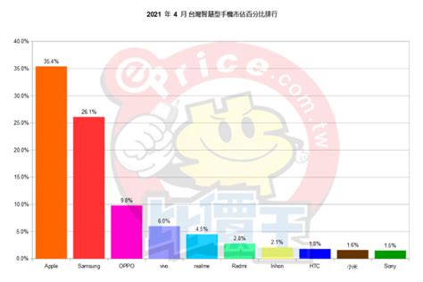 【排行榜】台灣手機品牌最新排名 2021 年 4 月銷售市占 手機品牌新聞 Eprice 比價王