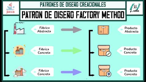 Patr N De Dise O Factory Method M Todo De Factor A Review Patr N