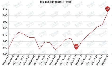 【铁矿石】需求有望逐步释放，铁矿石价格偏强运行 哔哩哔哩