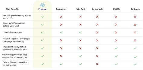 Pet Insurance Comparison | Fursure