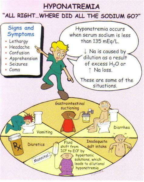 Hyponatremia ~ Revolution PharmD