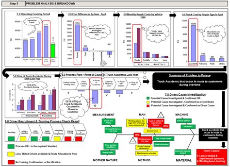 A3 Practical Problem Solving Step 3 Problem Analysis And Breakdown