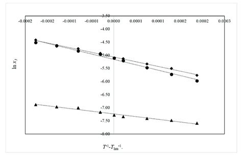 The Van T Hoff Plots For Amygdalin In Ethanol Water