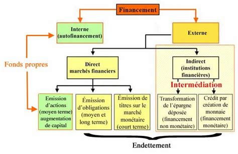 Le Financement De L Conomie