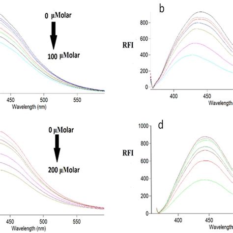 Fluorescence Emission Spectra Of Sn Cqds In Aqueous Solution Upon