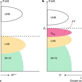 Schematic Illustration Of OER Routes A B Traditional AEM Metal Redox