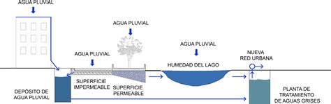 Pdf Rehabilitaci N Hidrol Gica De Barrios A Trav S De Sistemas