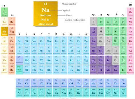 What is Sodium? | Periodic Table Element | Medium | Periodic Table Elements 