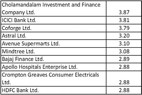 Axis Midcap Fund Withstanding The Market Volatility