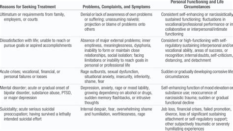 Patients With Npd In Treatment Download Table