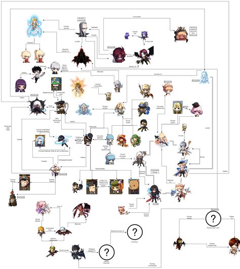 A Map Of Various Maple Characters And Their Relationships With Each