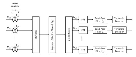 Illustration Of The Modulation Multiplexing De Multiplexing And