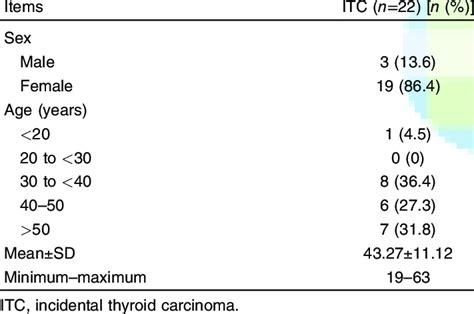 Sex And Age Distribution Of The Incidental Thyroid Carcinoma Download