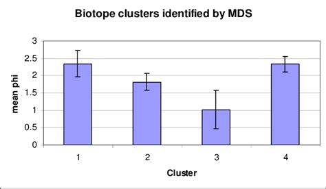 Mean Sediment Phi Of Four Clusters Identified From A Multivariate