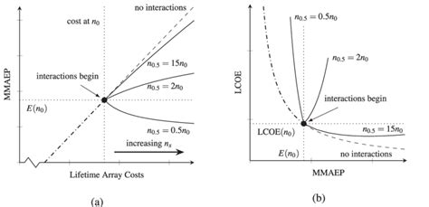 Examples Of Solution Class Behaviours For The Hypothetical Lcoe Model