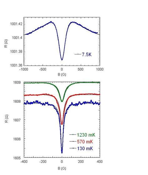 Color Online Magnetoresistance Of Sample Agag1 Top And Agag2 Download Scientific Diagram