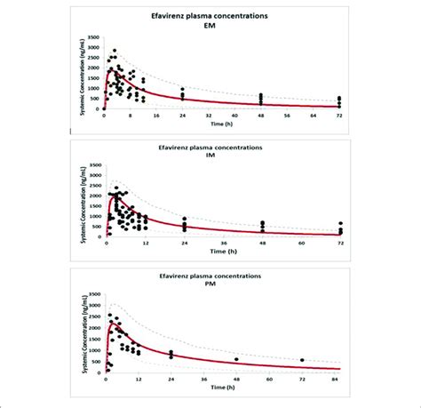 Comparison Of Predicted Solid Red Line Mean Dashed Line Ci And