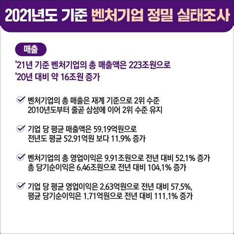 중기부 2022년 벤처기업 정밀 실태조사 결과 발표 한국경영자신문