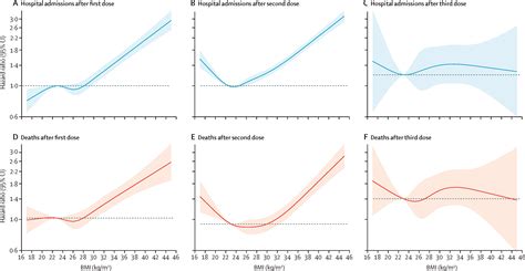 Associations Of Bmi With Covid Vaccine Uptake Vaccine Effectiveness