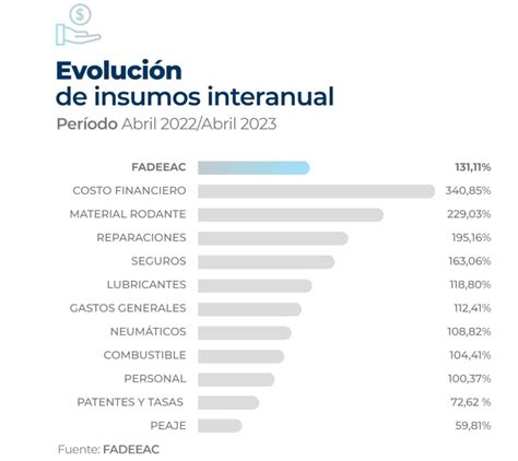 Subió 29 El Costo Del Transporte De Carga En 2023