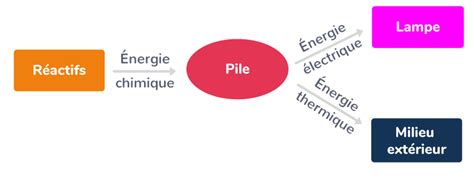 Lire Le Diagramme Nerg Tique D Un Syst Me Simple E Exercice