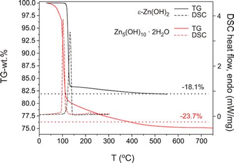 Layered Zinc Hydroxide Dihydrate Zn5 Oh 10·2h2o From Hydrothermal